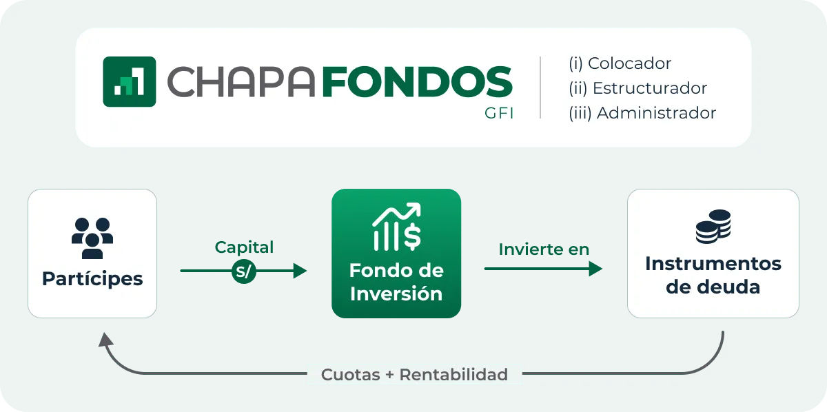 Diagrama de Chapa Fondos (colocador, estructurador y administrador): los partícipes aportan capital al fondo de inversión, que invierte en instrumentos de deuda y devuelve cuotas más rentabilidad a los partícipes.